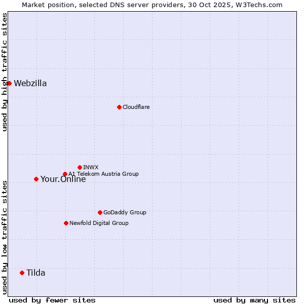 Market position of Your.Online vs. Tilda vs. Webzilla