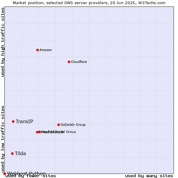 Market position of TransIP vs. Tilda vs. Webhost Python