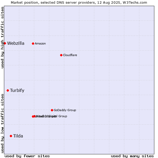 Market position of Tilda vs. Turbify vs. Webzilla