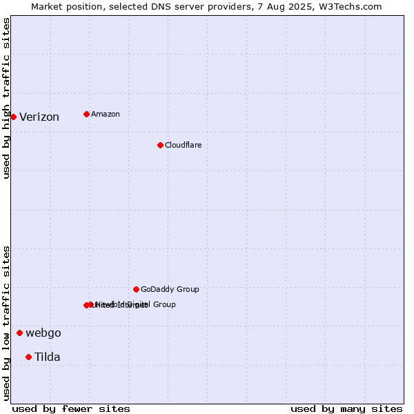 Market position of Tilda vs. webgo vs. Verizon