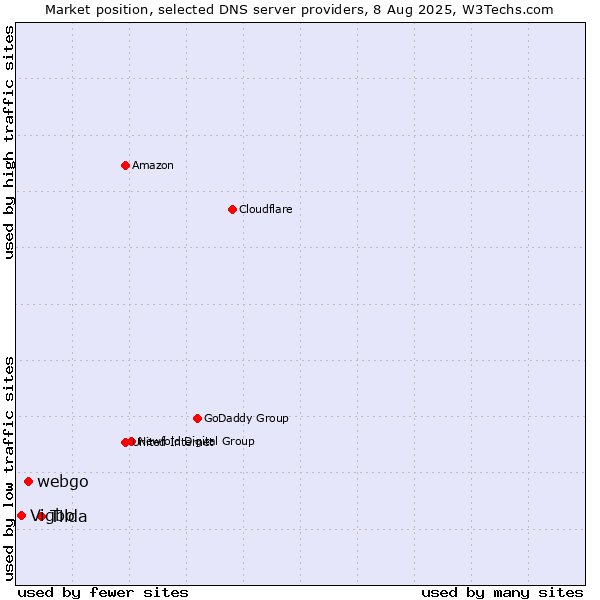 Market position of Tilda vs. webgo vs. Vigbo