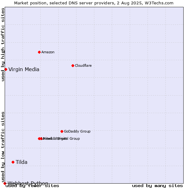 Market position of Tilda vs. Virgin Media vs. Webhost Python