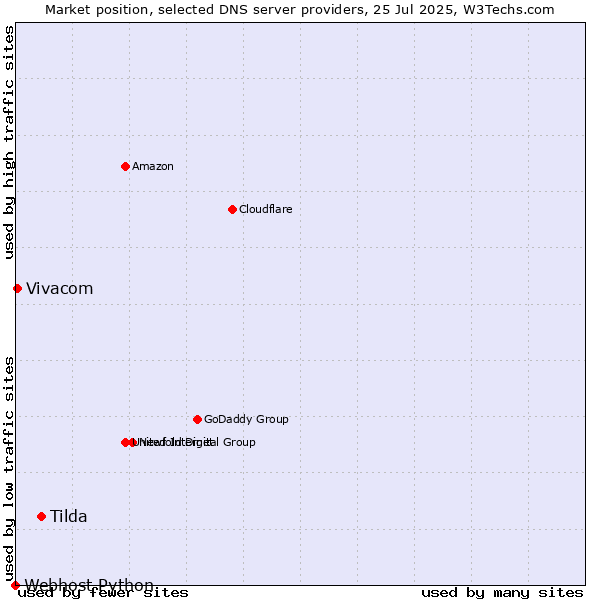 Market position of Tilda vs. Vivacom vs. Webhost Python