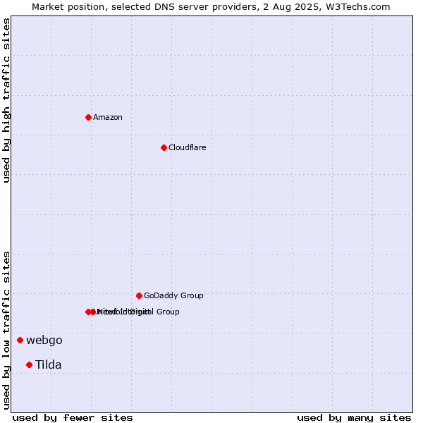 Market position of Tilda vs. webgo