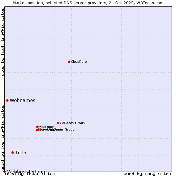 Market position of Tilda vs. Webnames vs. Webhost Python