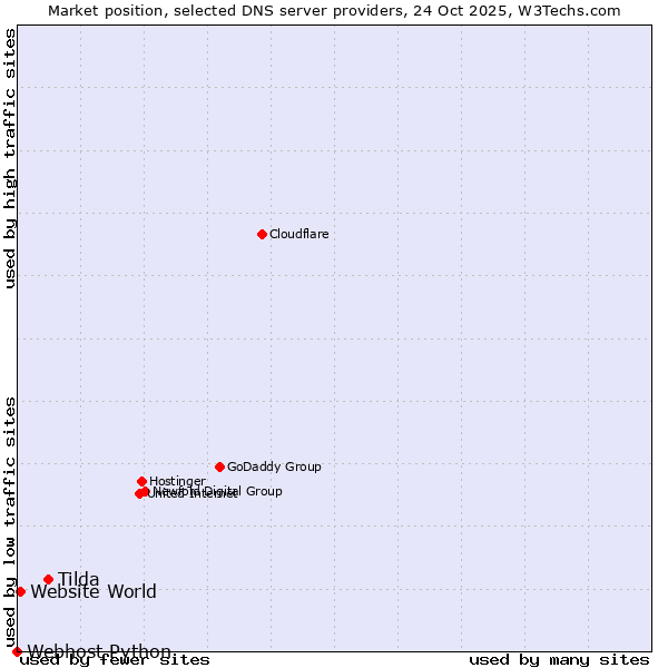 Market position of Tilda vs. Website World vs. Webhost Python