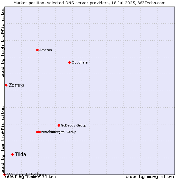 Market position of Tilda vs. Zomro vs. Webhost Python