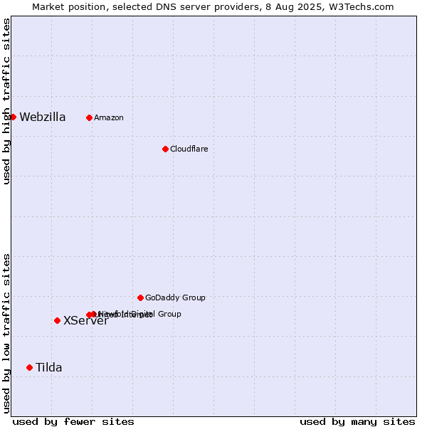Market position of XServer vs. Tilda vs. Webzilla