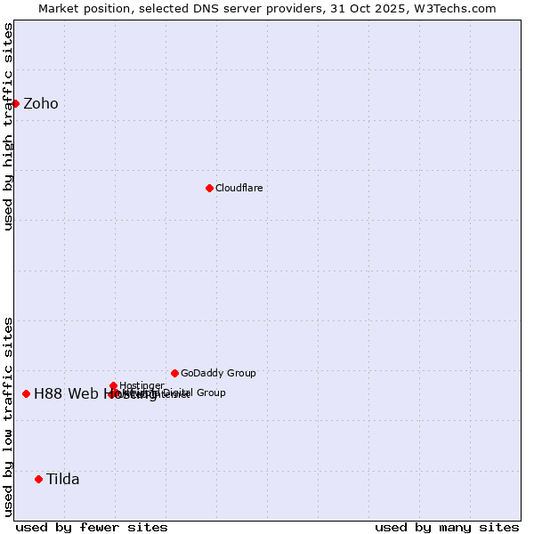 Market position of Tilda vs. H88 Web Hosting vs. Zoho