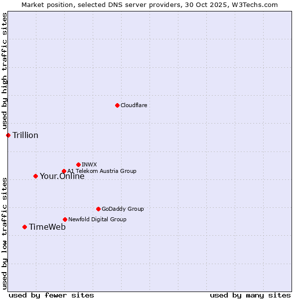 Market position of Your.Online vs. TimeWeb vs. Trillion