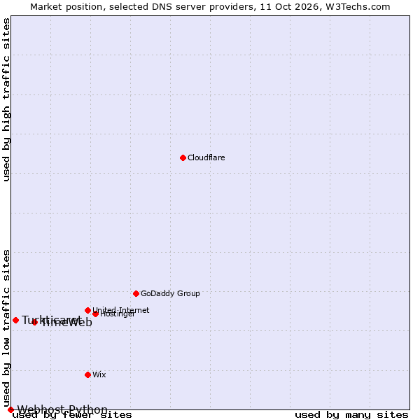 Market position of TimeWeb vs. Turkticaret vs. Webhost Python
