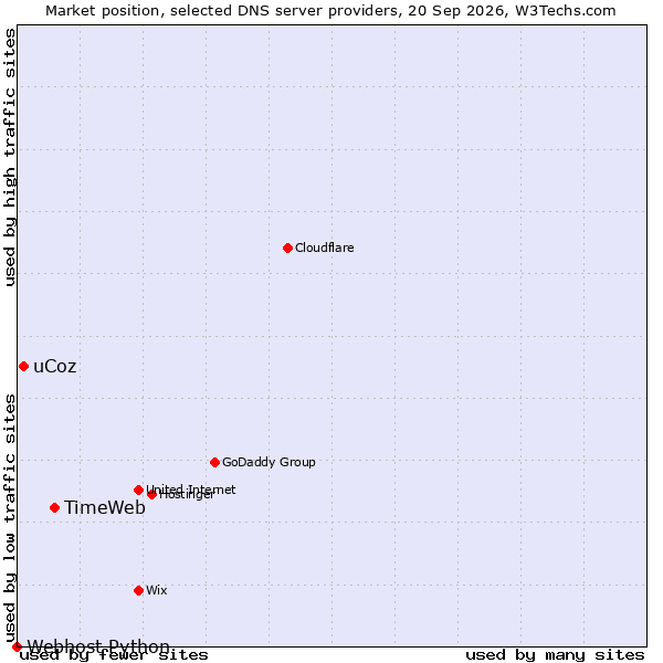 Market position of TimeWeb vs. uCoz vs. Webhost Python