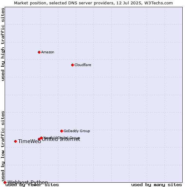 Market position of United Internet vs. TimeWeb vs. Webhost Python