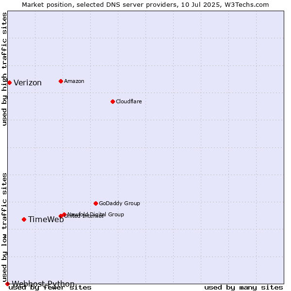 Market position of TimeWeb vs. Verizon vs. Webhost Python