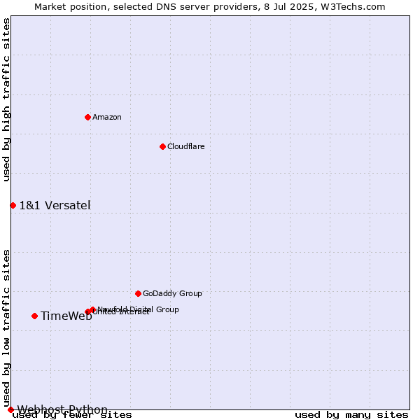 Market position of TimeWeb vs. 1&1 Versatel vs. Webhost Python