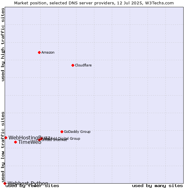 Market position of TimeWeb vs. WebHostingBuzz vs. Webhost Python