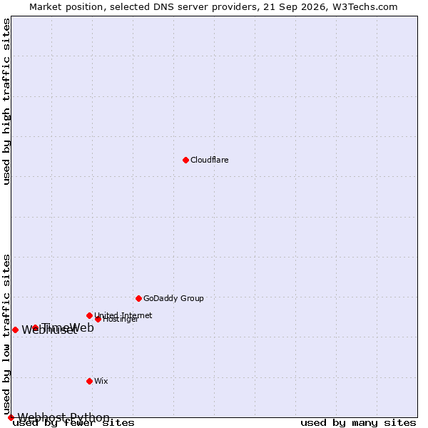 Market position of TimeWeb vs. Webhuset vs. Webhost Python