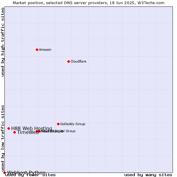Market position of TimeWeb vs. H88 Web Hosting vs. Webhost Python
