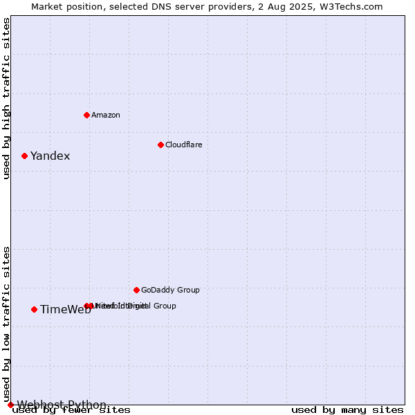 Market position of TimeWeb vs. Yandex vs. Webhost Python