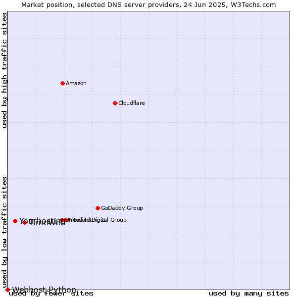 Market position of TimeWeb vs. Yourhosting vs. Webhost Python