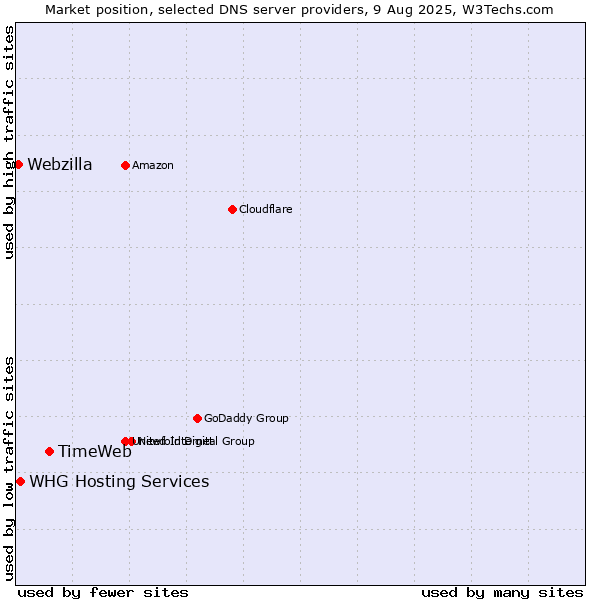 Market position of TimeWeb vs. WHG Hosting Services vs. Webzilla