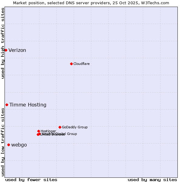 Market position of webgo vs. Timme Hosting vs. Verizon