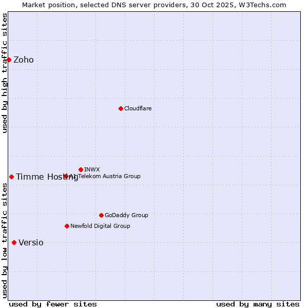 Market position of Versio vs. Timme Hosting vs. Zoho