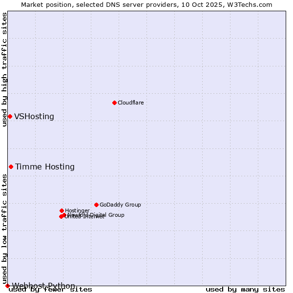 Market position of Timme Hosting vs. VSHosting vs. Webhost Python