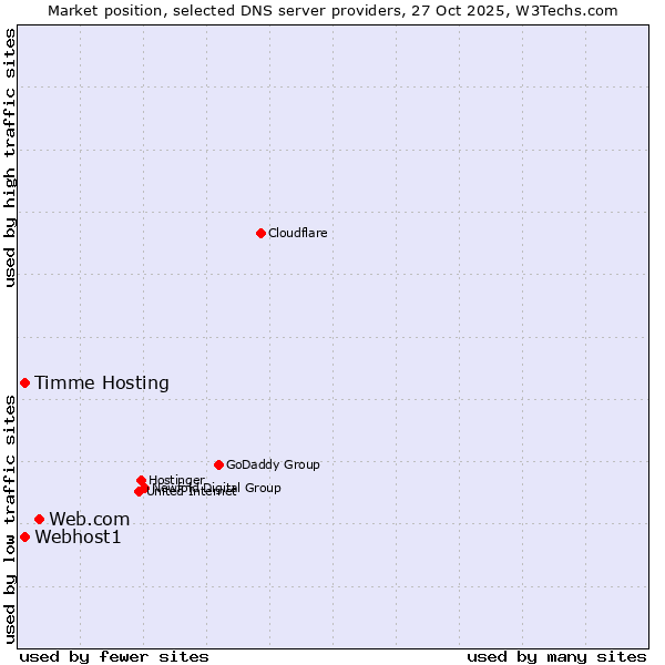 Market position of Web.com vs. Timme Hosting vs. Webhost1