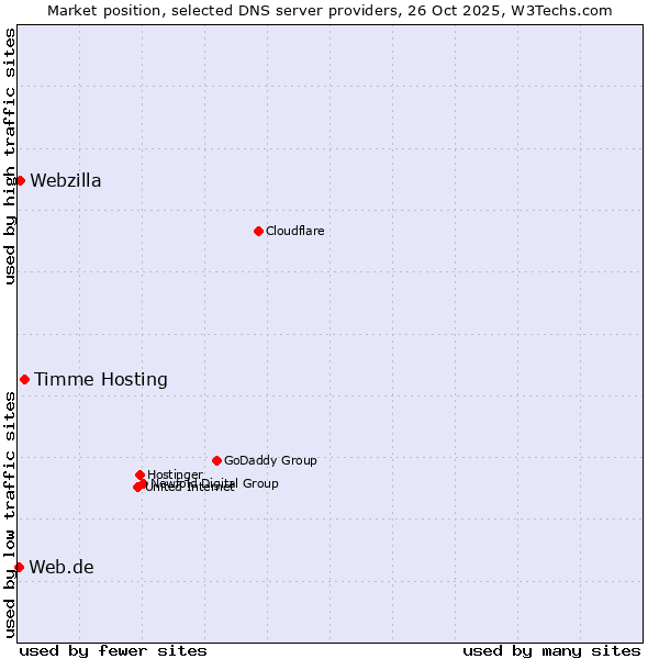 Market position of Timme Hosting vs. Webzilla vs. Web.de