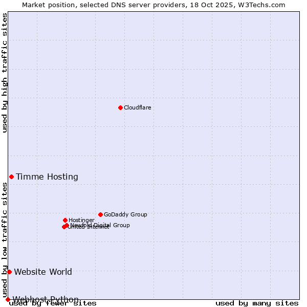 Market position of Timme Hosting vs. Website World vs. Webhost Python