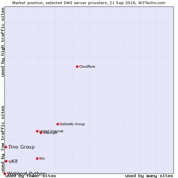 Market position of uKit vs. Tino Group vs. Webhost Python