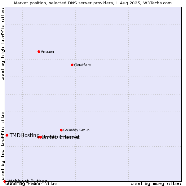 Market position of United Internet vs. TMDHosting vs. Webhost Python