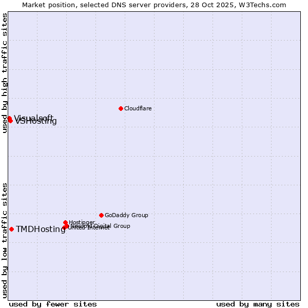 Market position of TMDHosting vs. VSHosting vs. Visualsoft
