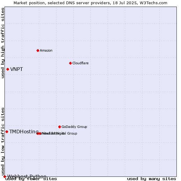 Market position of VNPT vs. TMDHosting vs. Webhost Python