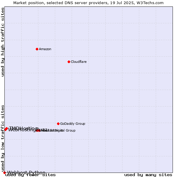 Market position of TMDHosting vs. WebHostingBuzz vs. Webhost Python