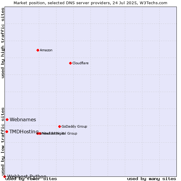 Market position of Webnames vs. TMDHosting vs. Webhost Python