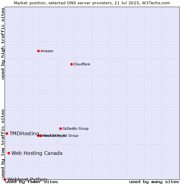 Market position of Web Hosting Canada vs. TMDHosting vs. Webhost Python