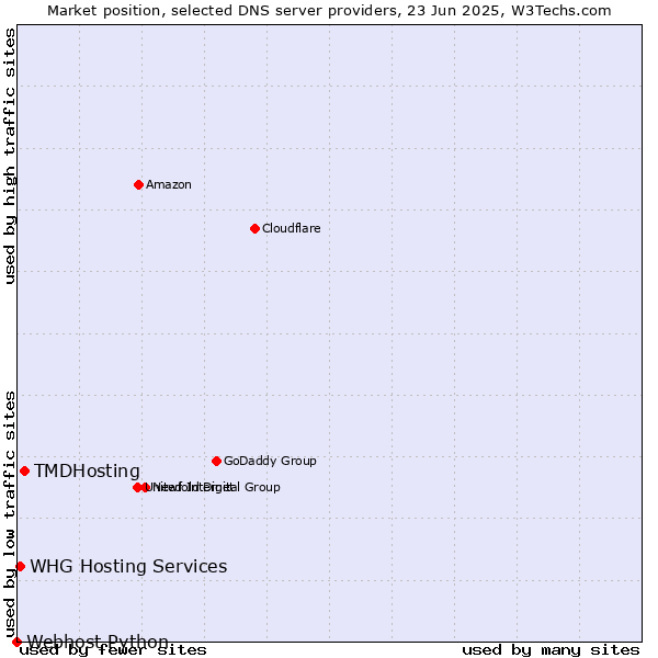 Market position of TMDHosting vs. WHG Hosting Services vs. Webhost Python