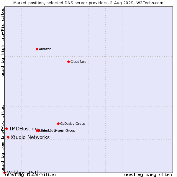 Market position of Xtudio Networks vs. TMDHosting vs. Webhost Python