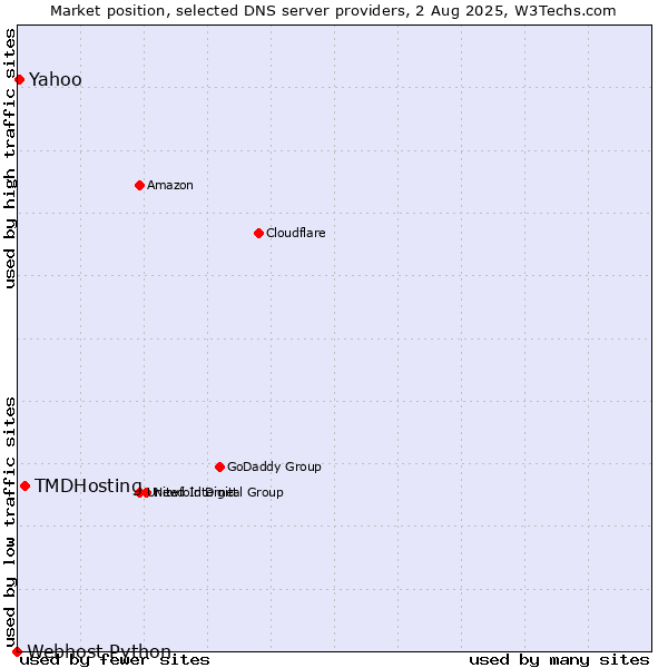Market position of TMDHosting vs. Yahoo vs. Webhost Python