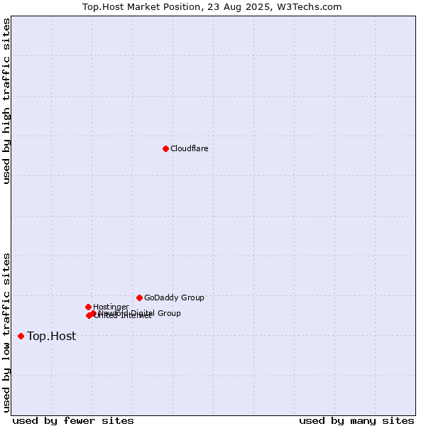 Market position of Top.Host