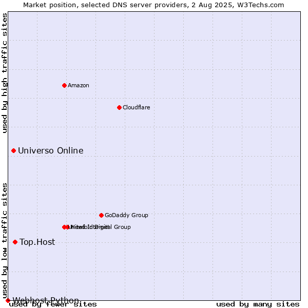 Market position of Top.Host vs. Universo Online vs. Webhost Python
