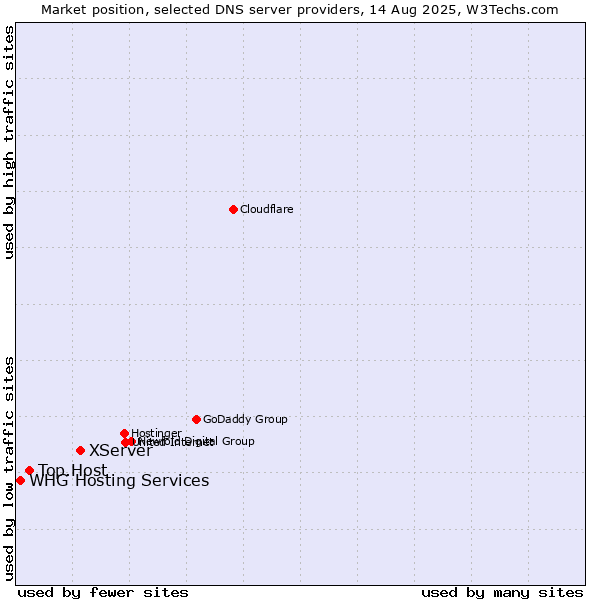 Market position of XServer vs. Top.Host vs. WHG Hosting Services