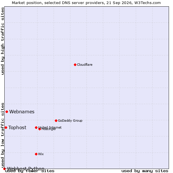 Market position of Webnames vs. Tophost vs. Webhost Python