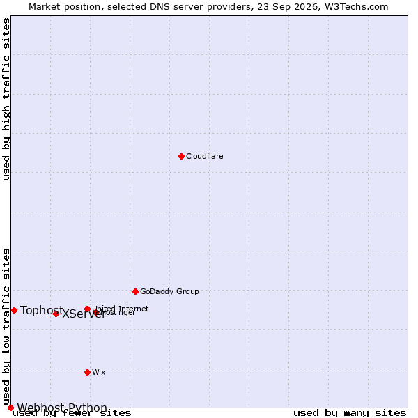 Market position of XServer vs. Tophost vs. Webhost Python