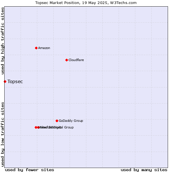 Market position of Topsec