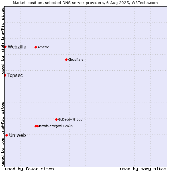 Market position of Uniweb vs. Webzilla vs. Topsec