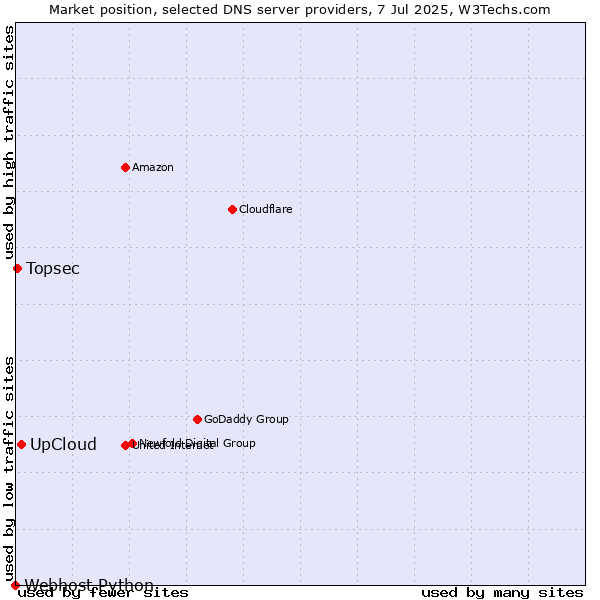 Market position of UpCloud vs. Topsec vs. Webhost Python