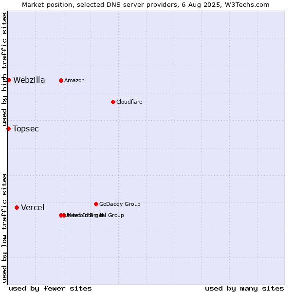 Market position of Vercel vs. Webzilla vs. Topsec